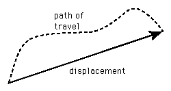 displacement