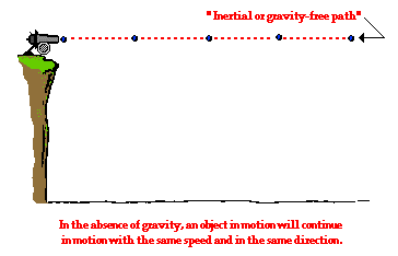 Horizontal motion without gravity.