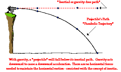 Horizontal motion with gravity.