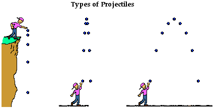 Types of projectile motion.